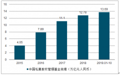 2019年1-10月中國私募股權(quán)募資市場(chǎng)現(xiàn)狀分析：規(guī)模達(dá)到13.69萬億元[圖]