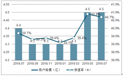 2019年上半年中國拍攝美化行業(yè)市場(chǎng)現(xiàn)狀及競(jìng)爭格局分析[圖]