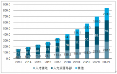 2018年中國獵頭行業(yè)市場(chǎng)現(xiàn)狀分析：一線城市集中度較高[圖]