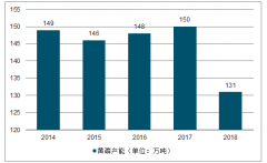 2019年中國黃磷行業(yè)下游需求、供給端及價(jià)格趨勢(shì)分析[圖]