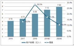 2019年中國電商導(dǎo)購用戶規(guī)模、市場(chǎng)營收規(guī)模、APP 端獲取用戶情況占比及中國電商導(dǎo)購發(fā)展趨勢(shì)分析[圖]