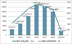 2019年中國并購市場(chǎng)現(xiàn)狀、行業(yè)發(fā)展趨勢(shì)及發(fā)展走向分析[圖]