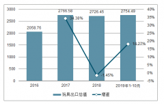 2019年中國玩具行業(yè)發(fā)展現(xiàn)狀及2020年行業(yè)發(fā)展趨勢(shì)預(yù)測(cè)[圖]