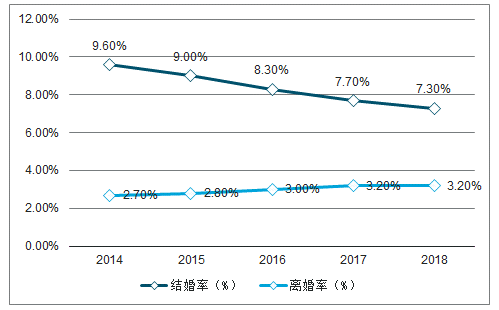 2013-2018年中国结婚率,离婚率统计趋势