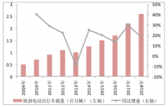 2018年歐洲、日本、美國電踏車發(fā)展現(xiàn)狀及中國電踏車未來發(fā)展空間分析[圖]