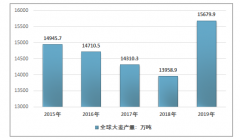 2019年全球及中國大麥生產(chǎn)情況分析[圖]