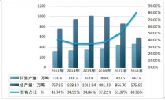 2018年中國醬油百強(qiáng)企業(yè)產(chǎn)量及銷售收入占比超過80%，海天味業(yè)在國內(nèi)醬油市場一家獨(dú)大 [圖]