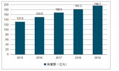 2019年中國月餅行業(yè)市場規(guī)模及發(fā)展趨勢分析[圖]