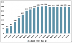 2018年中國衛(wèi)生監(jiān)督機(jī)構(gòu)及衛(wèi)生人員統(tǒng)計(jì)情況分析[圖]