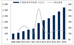 2018年中國檢測(cè)機(jī)構(gòu)檢測(cè)頻次、檢測(cè)機(jī)構(gòu)數(shù)量、檢測(cè)機(jī)構(gòu)細(xì)分行業(yè)占比及檢測(cè)行業(yè)發(fā)展前景分析[圖]