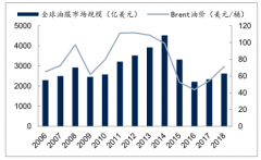 2018年中國油服裝備受益國家能源安全戰(zhàn)略，國內(nèi)國企主導(dǎo)，民營(yíng)企業(yè)快速成長(zhǎng)[圖]