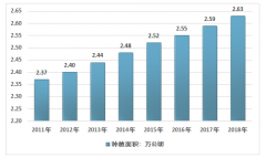 2018年我國胡椒產(chǎn)量達(dá)到4.51萬噸，海南胡椒產(chǎn)量占全國九成以上份額