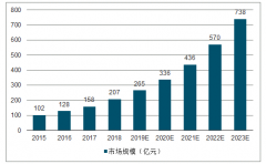 中國無創(chuàng)產(chǎn)前基因檢測(cè)行業(yè)發(fā)展競(jìng)爭(zhēng)格局及發(fā)展趨勢(shì)：預(yù)計(jì)2023年中國基因檢測(cè)行業(yè)市場(chǎng)規(guī)模將達(dá)到了738億元[圖]