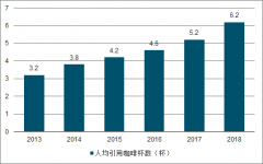 2018年中國(guó)現(xiàn)磨咖啡市場(chǎng)規(guī)模及行業(yè)格局分析：現(xiàn)磨咖啡消費(fèi)市場(chǎng)規(guī)模達(dá)到390億元[圖]