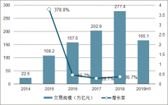 2019年中國(guó)刷臉支付行業(yè)市場(chǎng)規(guī)模及優(yōu)劣勢(shì)分析：3D人臉識(shí)別技術(shù)將成未來(lái)趨勢(shì)[圖]