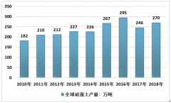 2018年全球硅藻土行業(yè)產(chǎn)銷現(xiàn)狀及未來(lái)趨勢(shì)分析[圖]