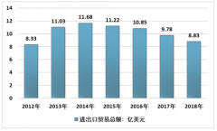 2018年全球人參行業(yè)貿(mào)易格局中，中國為最大出口國[圖]