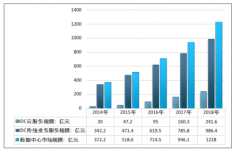 2018年中國(guó)數(shù)據(jù)中心建設(shè)行業(yè)市場(chǎng)規(guī)模統(tǒng)計(jì)分析[圖]