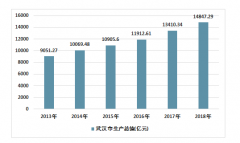 2018年武漢房地產(chǎn)開(kāi)發(fā)、商品房銷售面積統(tǒng)計(jì)情況［圖］