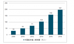 2018年全球及中國(guó)高凈值人群數(shù)量、百萬(wàn)富翁數(shù)量、高凈值人群結(jié)構(gòu)、人均財(cái)富擁有結(jié)構(gòu)及世界主要地區(qū)百萬(wàn)富翁數(shù)量預(yù)測(cè)[圖]