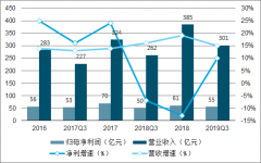 2019年前三季度中國(guó)水務(wù)行業(yè)項(xiàng)目中標(biāo)情況及營(yíng)收情況分析[圖]