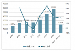 2019年中國(guó)環(huán)衛(wèi)車銷量分析及預(yù)測(cè)[圖]