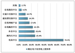 2018年中國(guó)電子發(fā)票開具40.1億份，電商領(lǐng)域成為電子發(fā)票主要市場(chǎng)[圖]