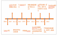 2020年中國MicroLED市場規(guī)模及未來發(fā)展前景分析預(yù)測[圖]