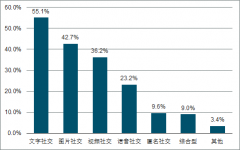 2019年中國移動社交行業(yè)用戶規(guī)模及企業(yè)競爭格局分析[圖]