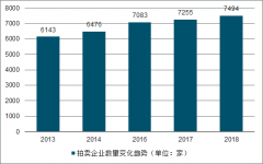 2019年上半年中國藝術(shù)品拍賣行業(yè)成交量及成交地區(qū)分析[圖]