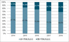 2018年中國新型導(dǎo)電劑行業(yè)市場現(xiàn)狀、發(fā)展優(yōu)勢及競爭格局分析[圖]