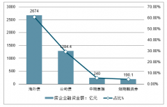 2019上半年中國房地產(chǎn)融資的發(fā)展歷程、融資規(guī)模及融資渠道分析[圖]