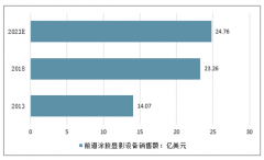 2020年中國集成電路涂膠顯影、單片式清洗設(shè)備市場空間預(yù)測[圖]