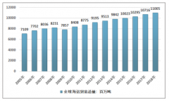 2018年全球海運貿(mào)易發(fā)展回顧及全球海運船舶運力、船型及船齡統(tǒng)計（附中國海運船隊船舶數(shù)及運力）