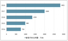 2019年中國智能手表行業(yè)發(fā)展規(guī)模、行業(yè)投融資情況及行業(yè)發(fā)展方向分析[圖]