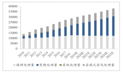 2020年中國垃圾滲濾液處理行業(yè)市場發(fā)展空間及未來發(fā)展方向分析：預(yù)計2025年市場規(guī)模將達到104億元[圖]