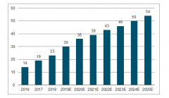 2019年三季度中國TFT-LCD面板行業(yè)供需端及2020年新增產(chǎn)能預(yù)測[圖]