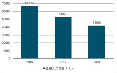 2018年中國深圳房地產(chǎn)中介服務(wù)行業(yè)從業(yè)人員新增情況、年均簽單量、房產(chǎn)中介會員量、備案量及網(wǎng)簽單量區(qū)域分布[圖]