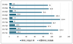 2019年以來中國商業(yè)地產(chǎn)行業(yè)指數(shù)、溢價率、投資額、銷售情況及行業(yè)發(fā)展趨勢分析[圖]