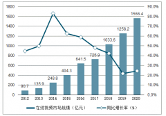 2019年上半年中國網(wǎng)絡(luò)直播用戶規(guī)模、2020年中國移動直播市場規(guī)模、移動直播用戶數(shù)量、在線視頻用戶數(shù)量及在線視頻市場規(guī)模分析[圖]