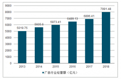 2020年中國在線廣告市場規(guī)模分析及預(yù)測[圖]