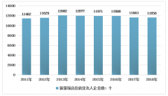 2018年全國(guó)旅游飯店?duì)I業(yè)額3143.90億元，客房、餐費(fèi)收入占比達(dá)86.03%[圖]