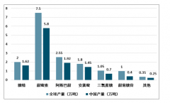 2018年全球及中國(guó)甜味劑市場(chǎng)規(guī)模、重點(diǎn)企業(yè)產(chǎn)能分析[圖]