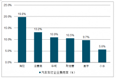 2018年全球及中國(guó)汽車車燈行業(yè)市場(chǎng)競(jìng)爭(zhēng)格局分析、主要汽車車燈企業(yè)研發(fā)費(fèi)用及主要車燈企業(yè)經(jīng)營(yíng)情況分析[圖]