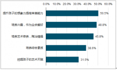 2019年中國(guó)美術(shù)教育培訓(xùn)行業(yè)細(xì)分領(lǐng)域市場(chǎng)規(guī)模及未來發(fā)展展望分析[圖]