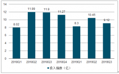 2019年前三季度中國(guó)3C廣告營(yíng)銷行業(yè)投入指數(shù)及數(shù)量分布情況分析[圖]