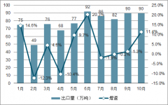 2019年中國(guó)蔬菜供應(yīng)、出口數(shù)量、出口金額及蔬菜價(jià)格趨勢(shì)分析[圖]