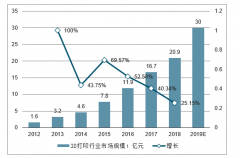 2019年中國(guó)3D打印行業(yè)產(chǎn)業(yè)鏈、市場(chǎng)規(guī)模、融資事件及行業(yè)發(fā)展前景分析[圖]