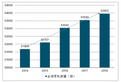 2018年中國(guó)航空發(fā)動(dòng)機(jī)行業(yè)市場(chǎng)現(xiàn)狀分析及未來十年全球航空發(fā)動(dòng)機(jī)市場(chǎng)需求預(yù)測(cè)[圖]