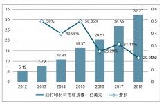 2019-2024年全球3D打印材料行業(yè)市場(chǎng)規(guī)模走勢(shì)預(yù)測(cè)[圖]